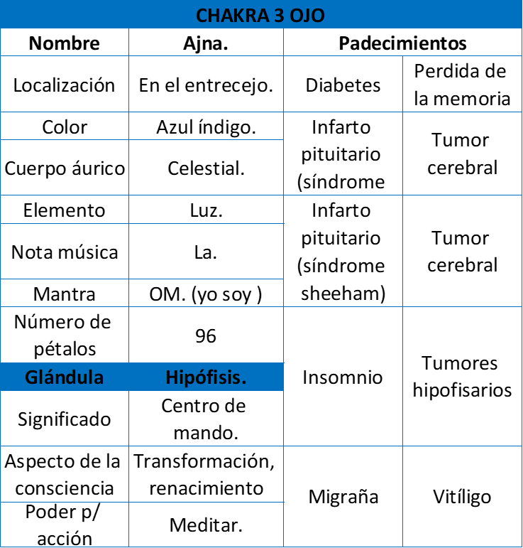 chakra 3 ojo