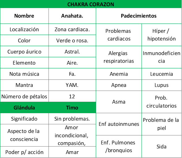 chakra corazón o cardíaco