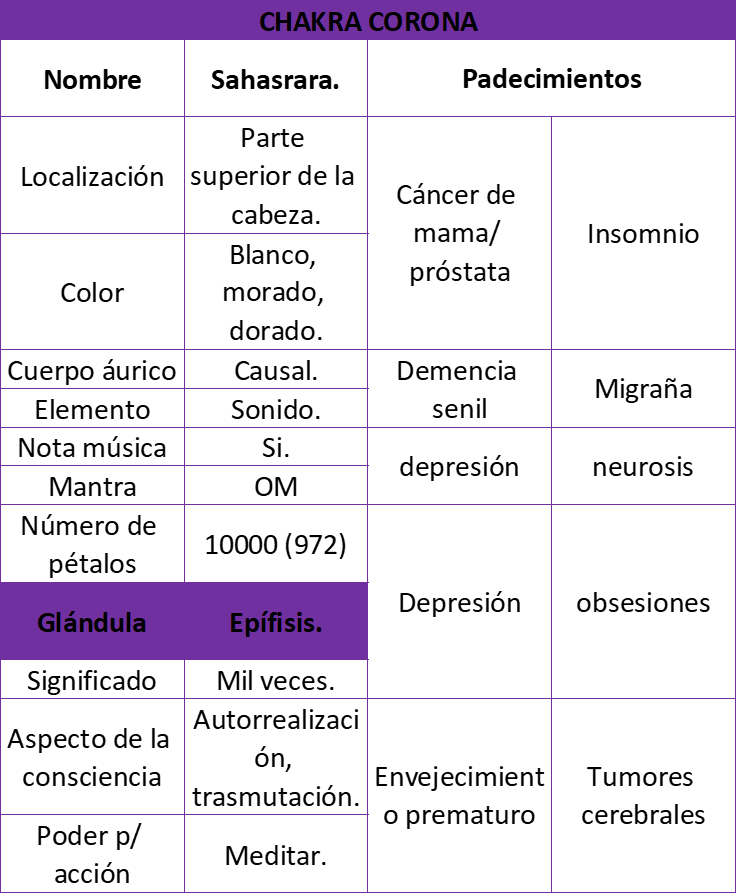 chakra corona