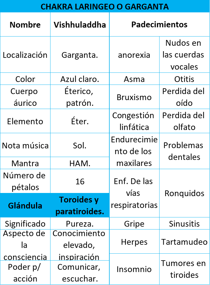 chakra laríngeo o garganta