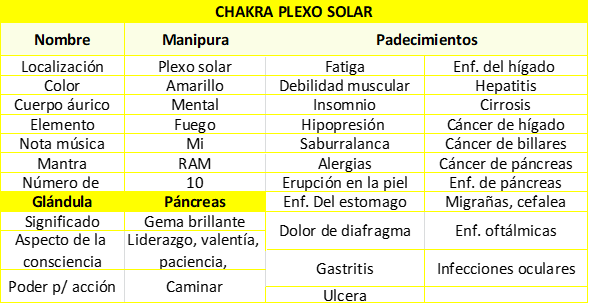chakra plexo solar