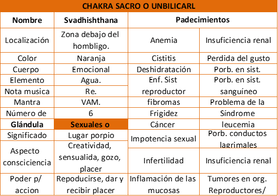 chakra sacro umbilical